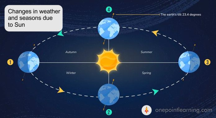 Weather pattern due to sun