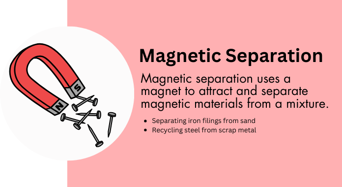 Magnetic Separation Method