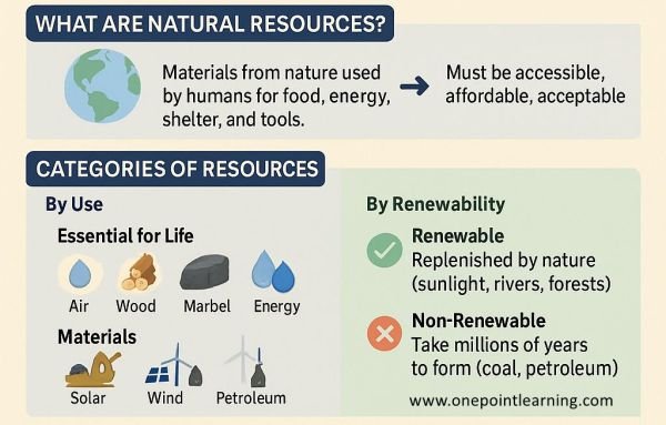 Types of natural resources and their use