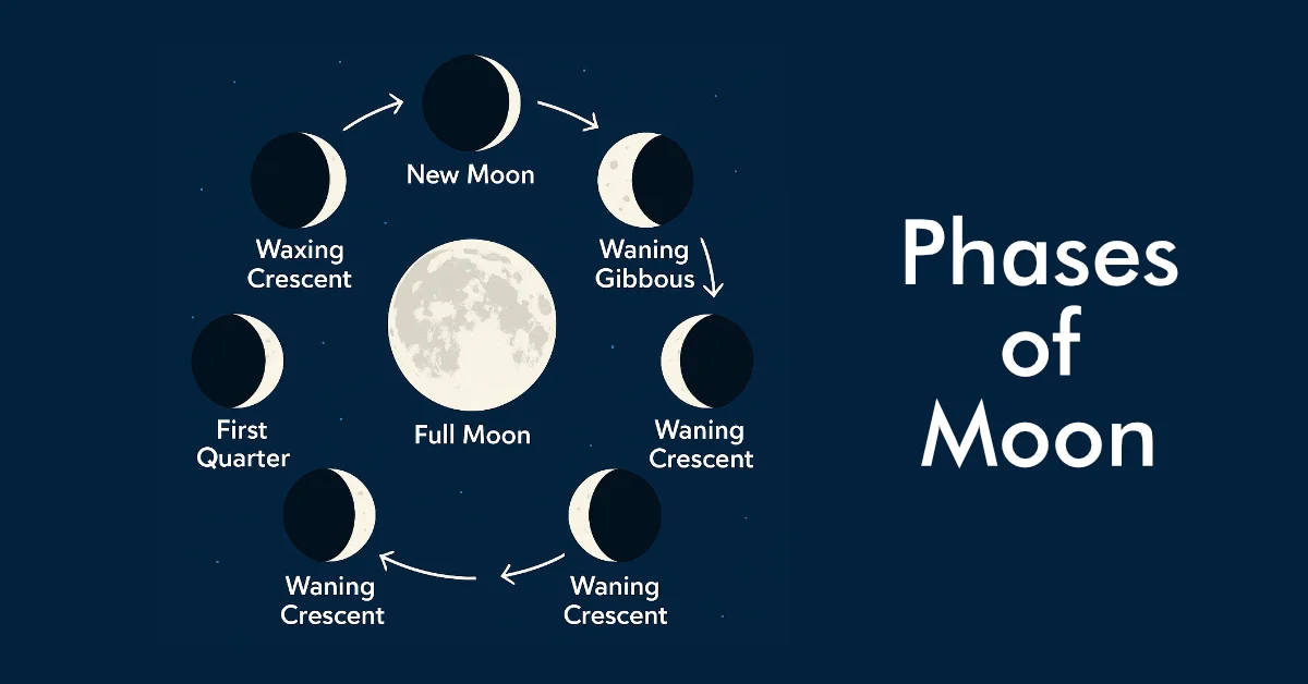 science phases of moon - Keeping Time with the Skies