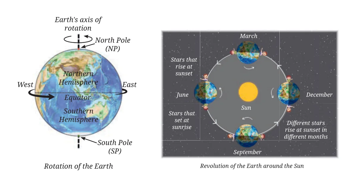 Rotation and Revolution of Earth